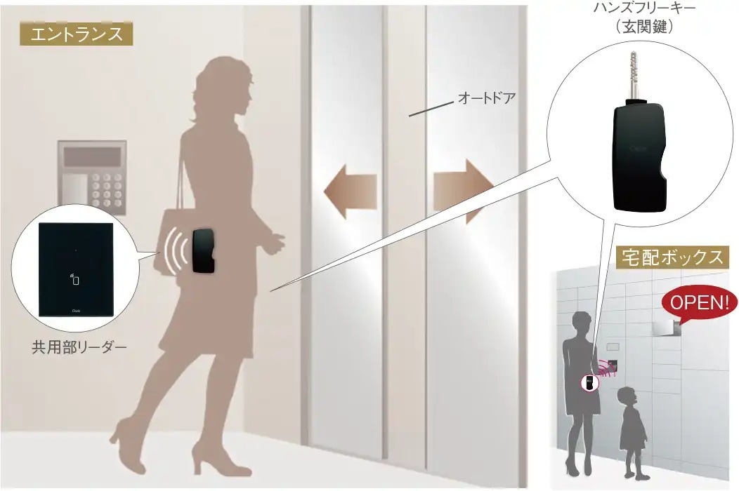 ハンズフリーセキュリティシステム