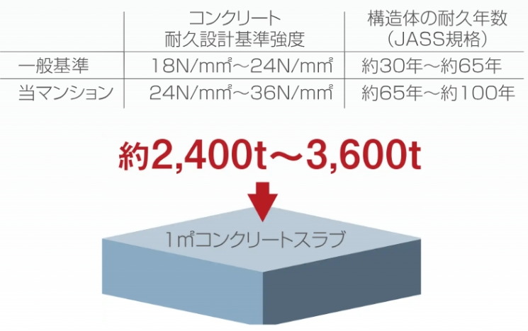 コンクリート強度