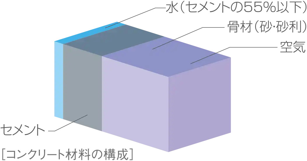水セメント比55％以下