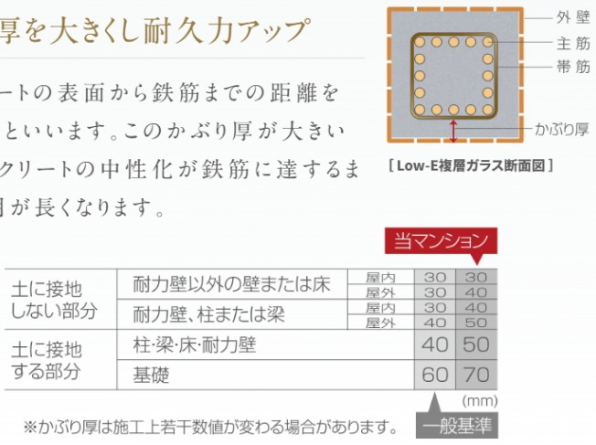 かぶり厚を大きくし耐久力アップ