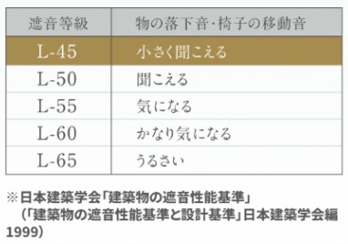 L-45等級の遮音置床