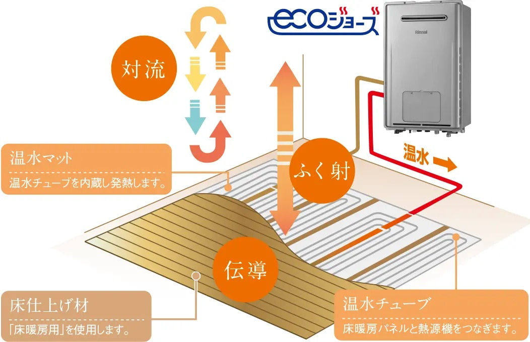ガス温水式床暖房