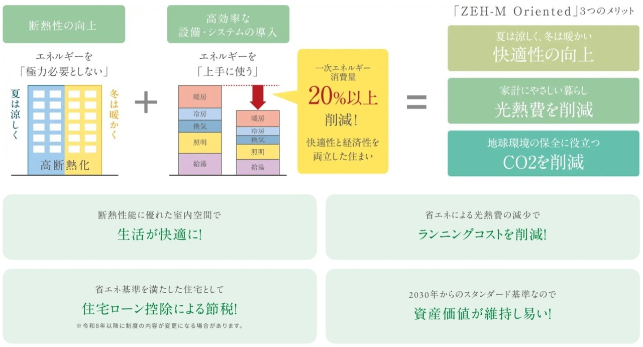 ZEH-M Orientedで、健康的で快適、家計にも環境にもやさしい暮らしが実現