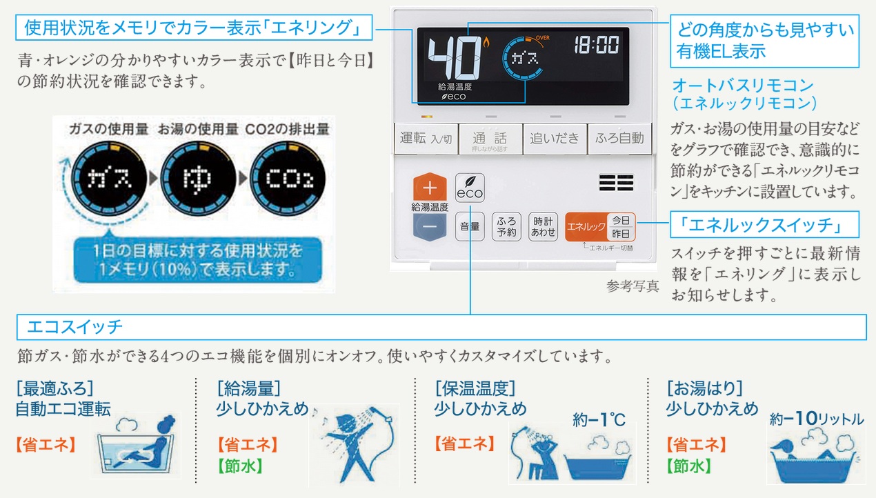 オートバスリモコンは、毎日楽しみながら「省エネ」「節水」など、エコを実践できる機能を搭載。