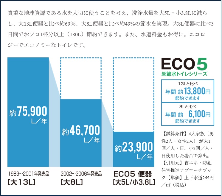 環境に優しい超節水タイプのECO5トイレを採用