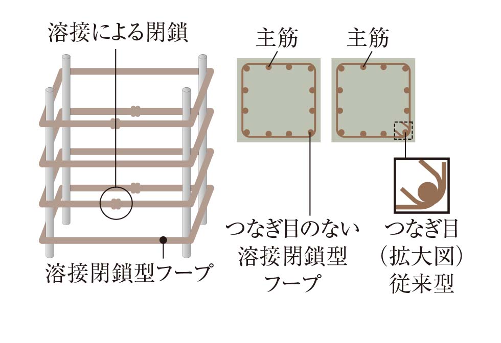 溶接閉鎖型フープ