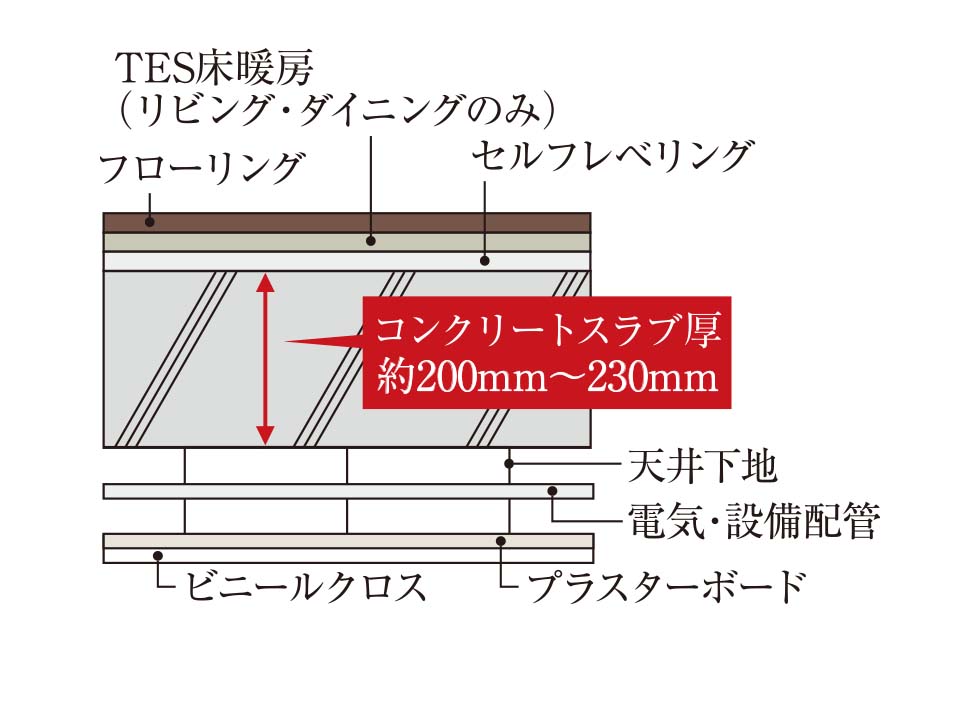 床スラブ構造・二重天井