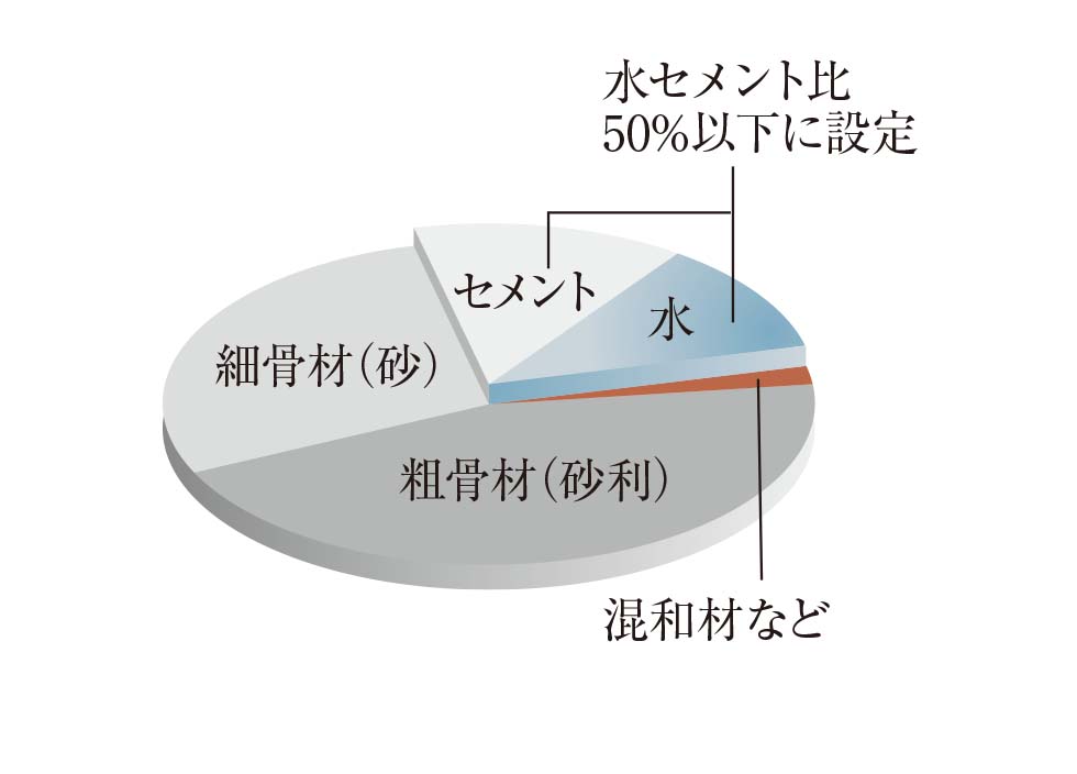 水セメント比50%以下
