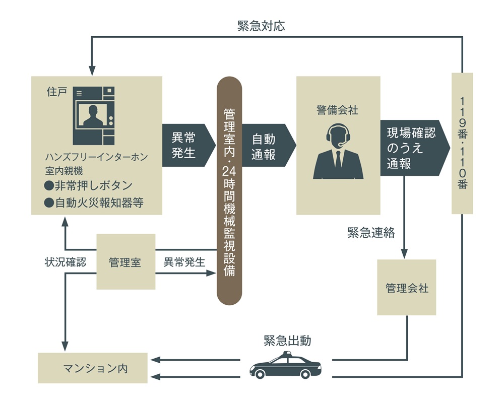 オンライン警備