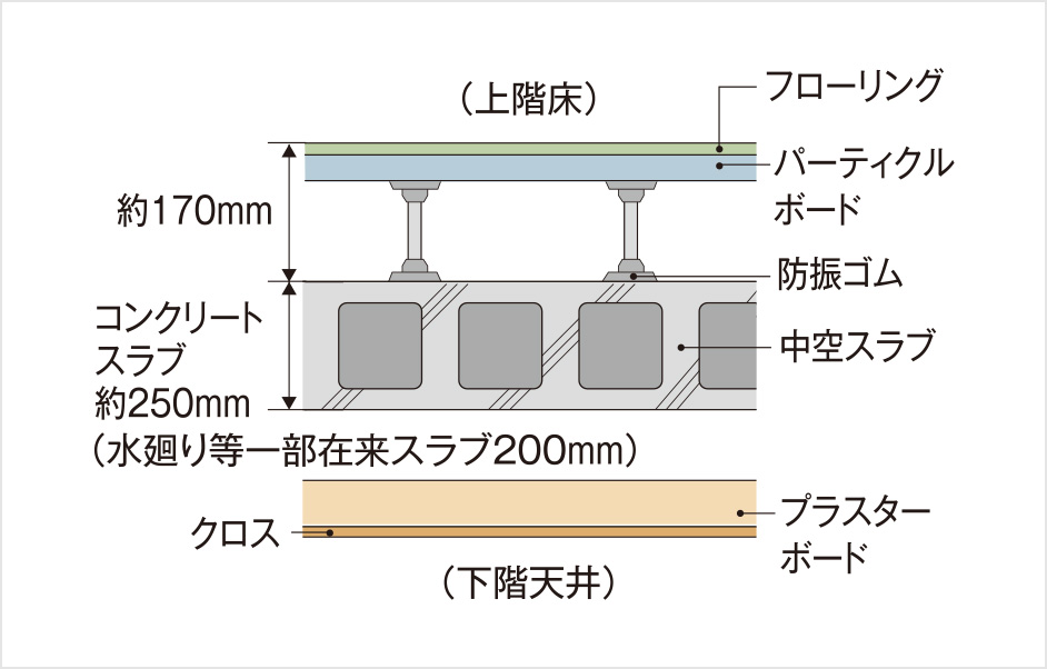 二重床・二重天井
