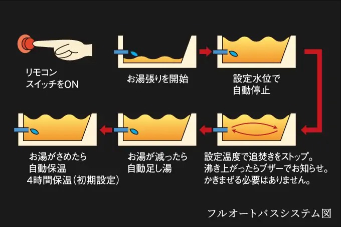 快適なバスタイムを支える、フルオートバス