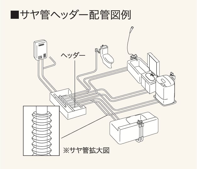 サヤ管ヘッダー工法