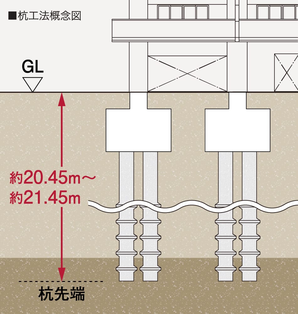 強固な基礎工法