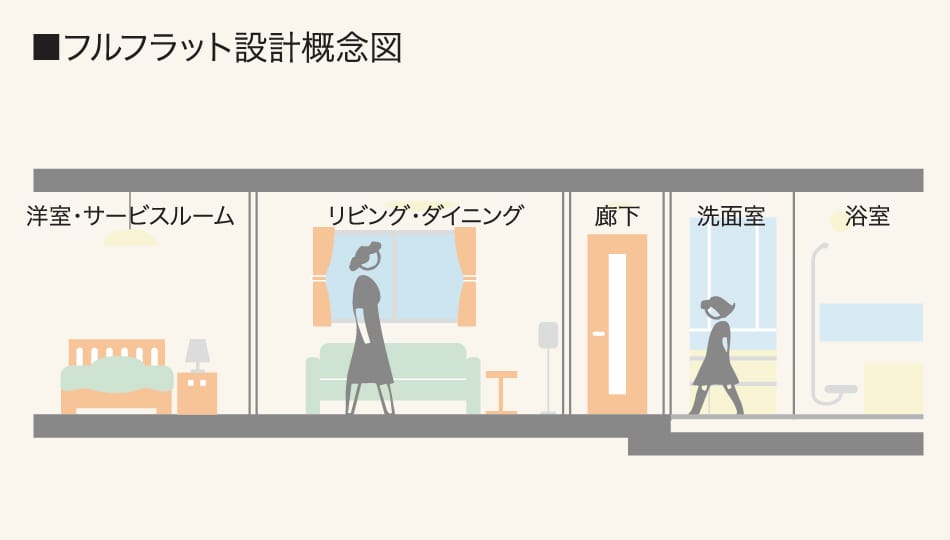 フルフラット設計