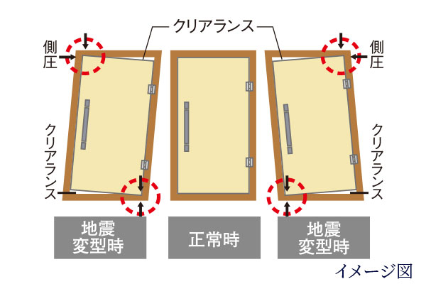 地震に強い耐震枠付玄関ドア