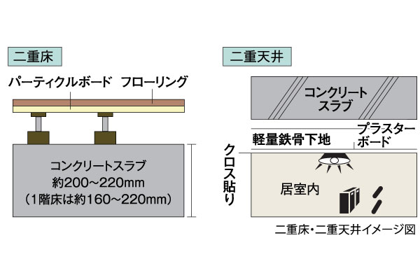 快適な暮らしを守る
二重床二重天井構造