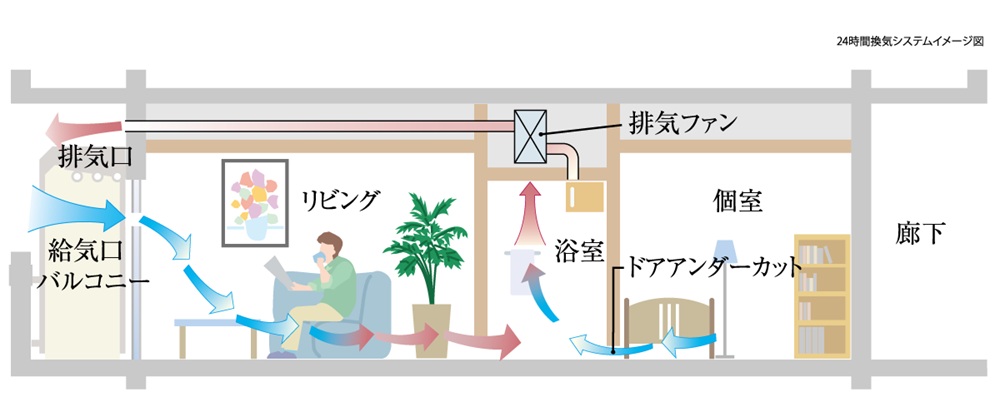 24時間低風量換気システム