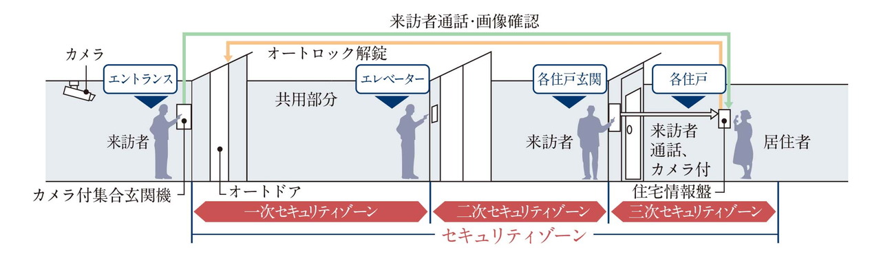 トリプルセキュリティ採用