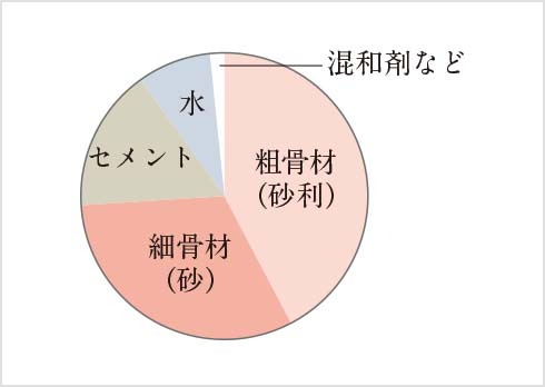 コンクリートの強度／水・セメント比50％以下
