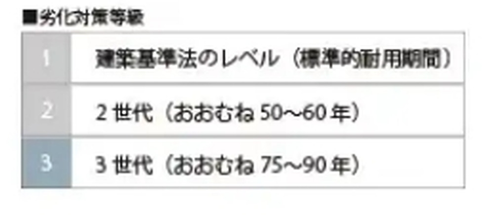 設計住宅性能評価劣化 対策等級「最高等級3」を取得