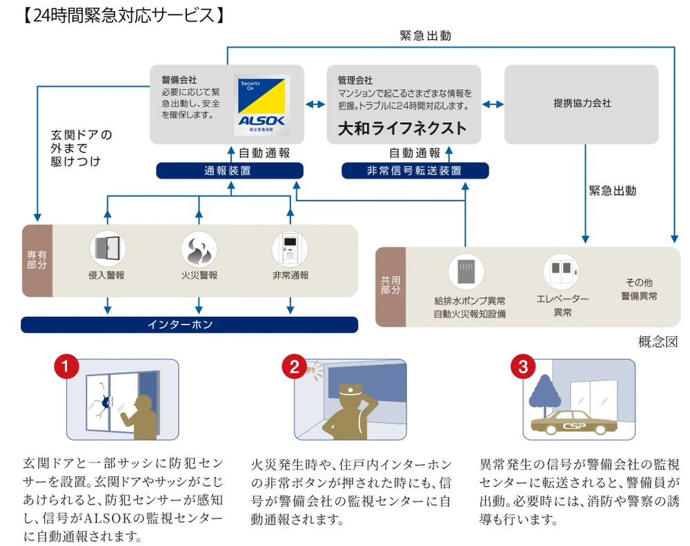 各住戸の異常時に警備会社が対応する安心安全のセキュリティ