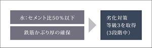 躯体の劣化軽減対策