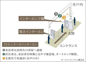 オートロックシステム