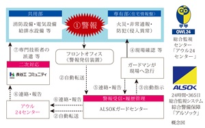 24時間、365日体制で暮らしを見守る
「24時間セキュリティシステム」