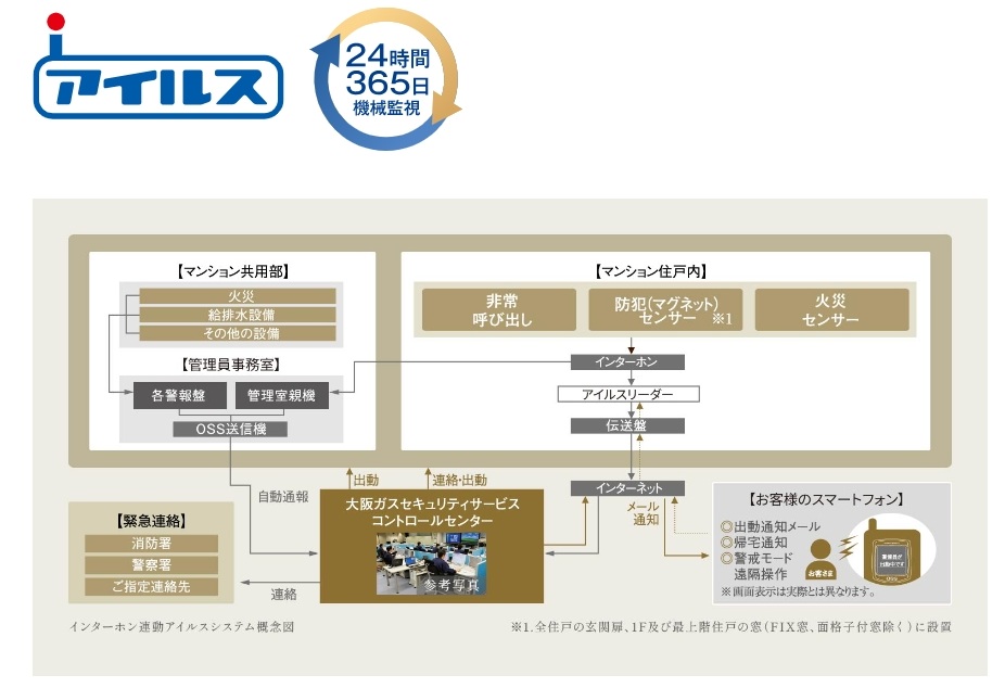 FeliCa対応・インターネット24時間セキュリティシステム「アイルス」
