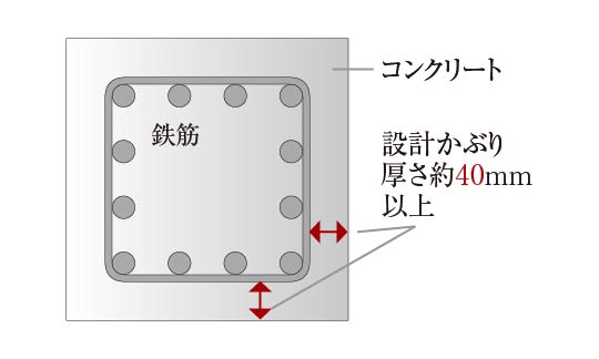 鉄筋のかぶり厚さ