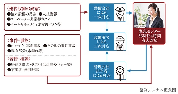 24時間365日、安心の緊急対応システム