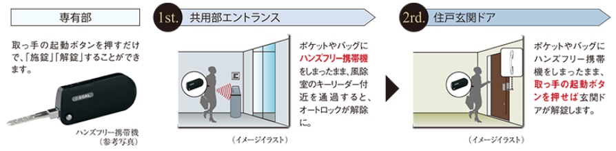 ハンズフリーキー・非接触キーの混在使用可能でセキュリティ性を高め、快適性も追求しました。