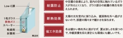 結露を抑える複層ガラス