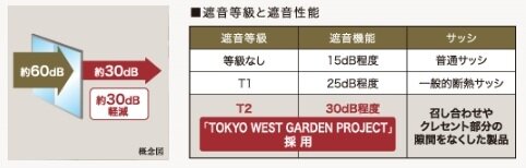 遮音性能を確保したサッシ