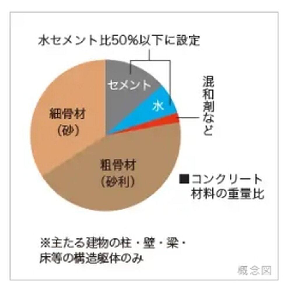 水セメント比50％以下