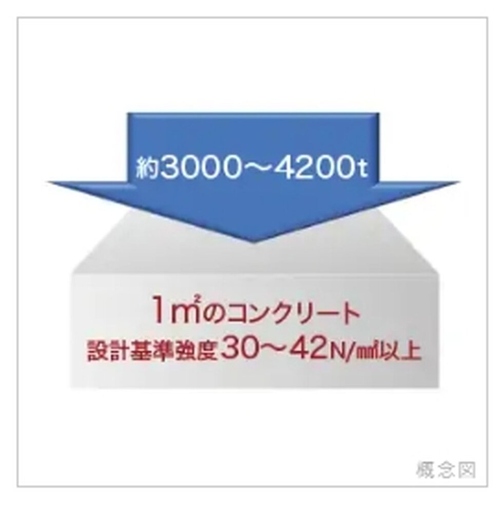 コンクリート強度