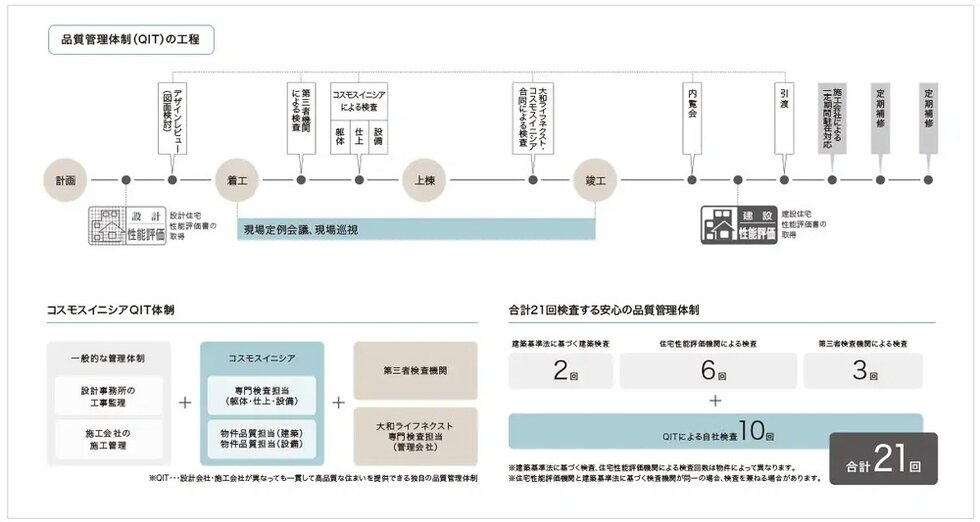 徹底した品質管理体制
