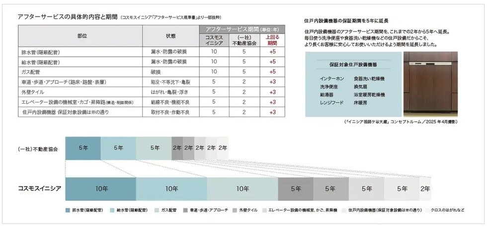 長期アフターサービス（一社）不動産協会規準を上回るアフターサービス