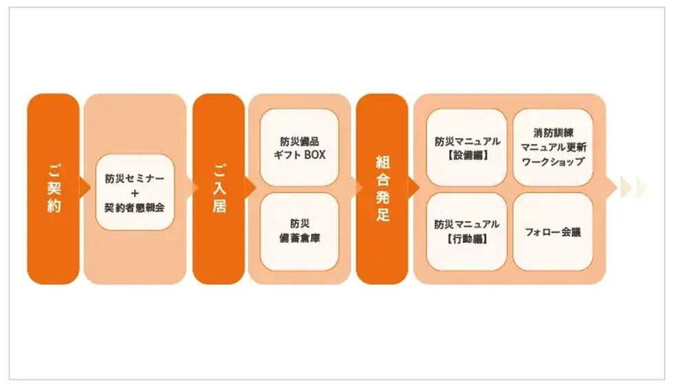 防災コミュニティ「otonari」