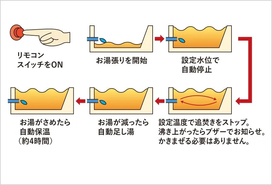 快適なバスタイムを支える、フルオートバス