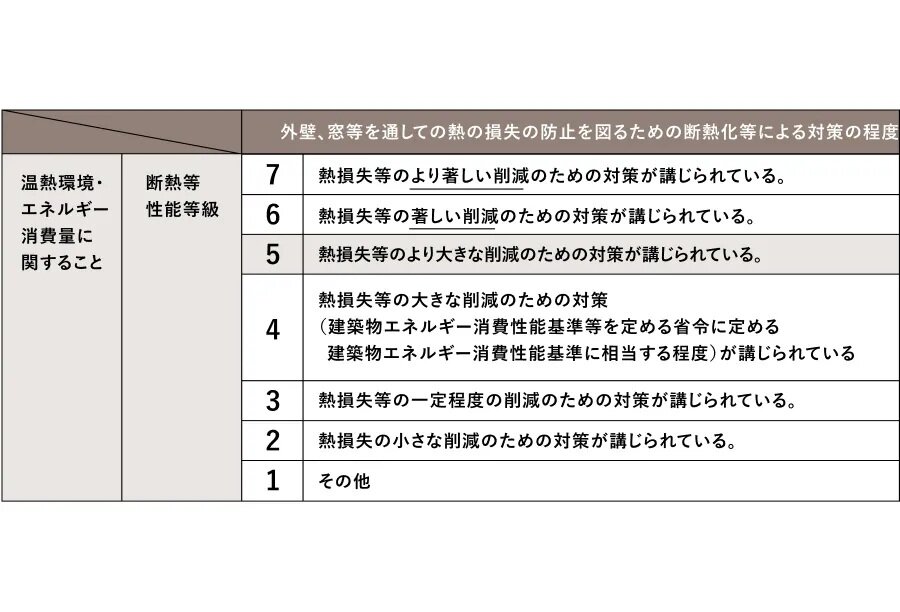 断熱等性能等級5以上を取得
