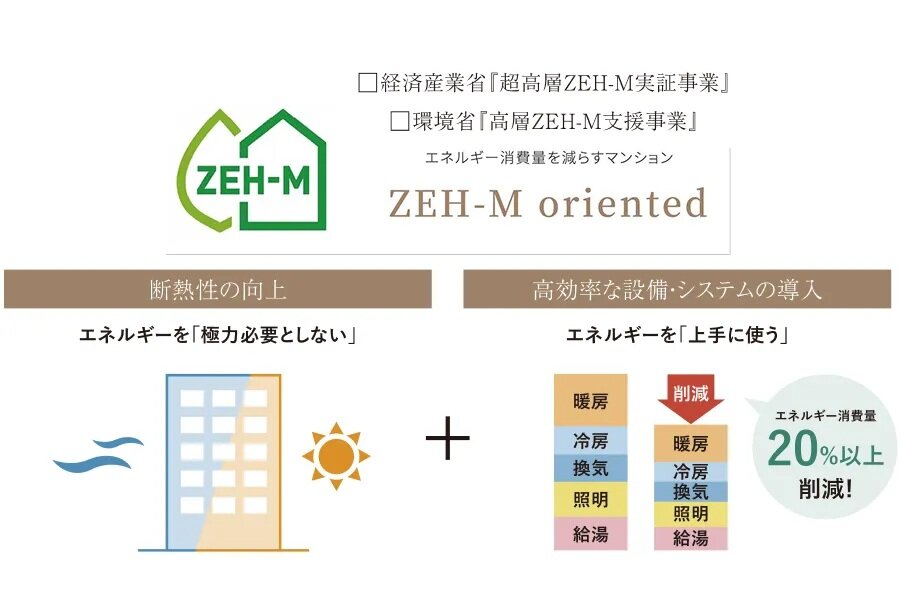 エネルギー消費量を減らすマンション
「ZEH-M oriented」