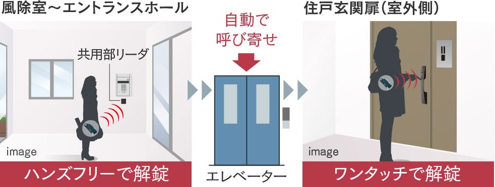 ハンズフリーで解錠する「ラクセスキー」標準採用