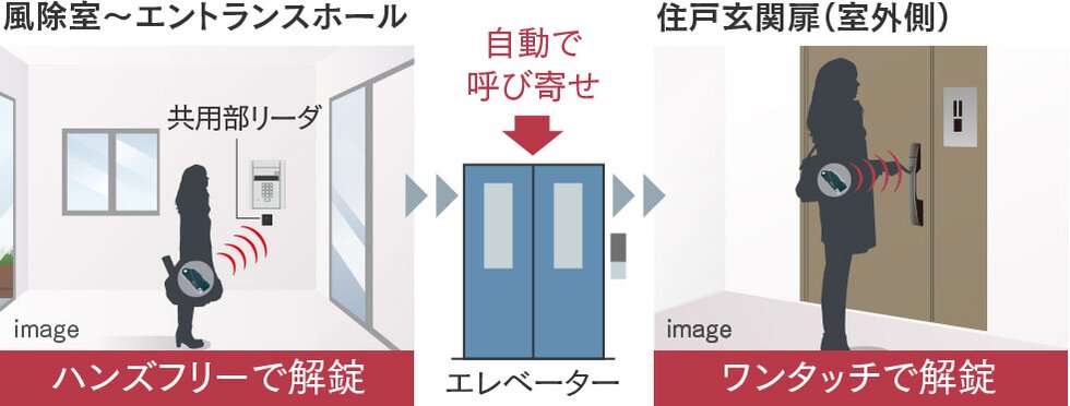 ハンズフリーで解錠する「ラクセスキー」標準採用