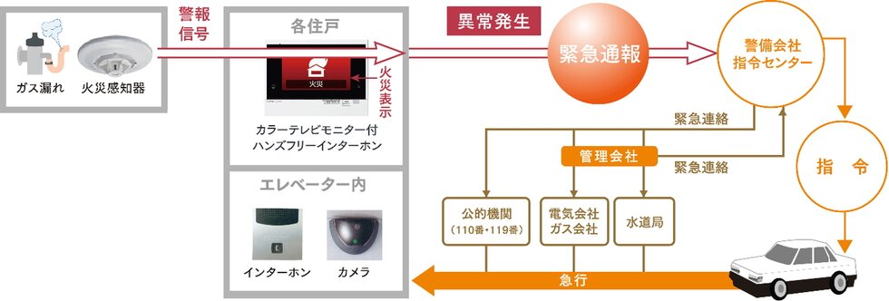 万一の事態に対応する24時間セキュリティシステム