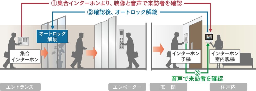 TVモニター付オートロックシステム