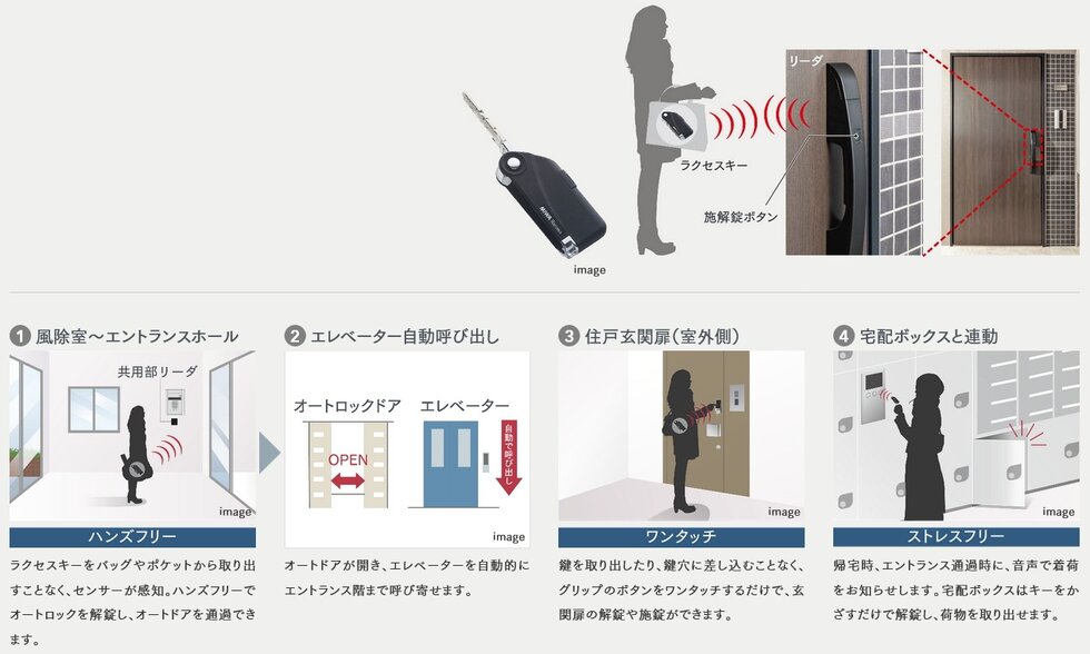 先進と快適のハンズフリーキーシステム「ラクセスキー」