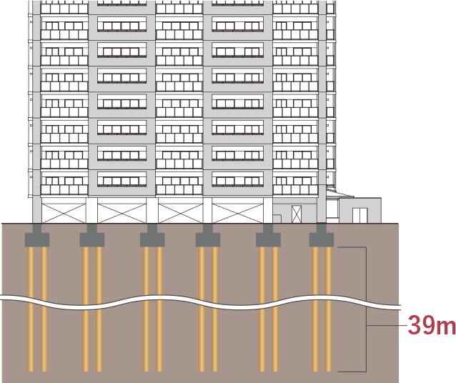 既製コンクリート杭工法
（Smart-MAGNUM工法）