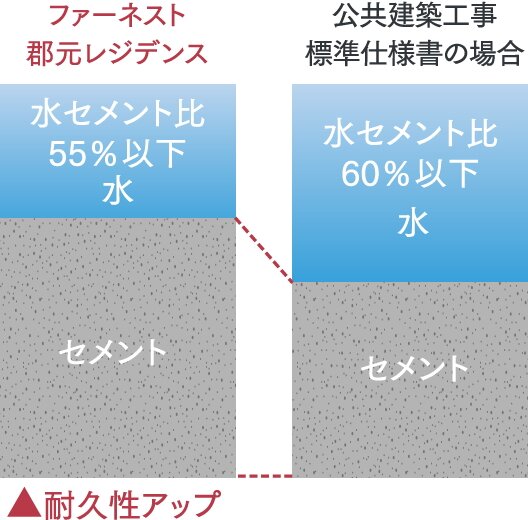 ひび割れ抑止に配慮した水セメント比
