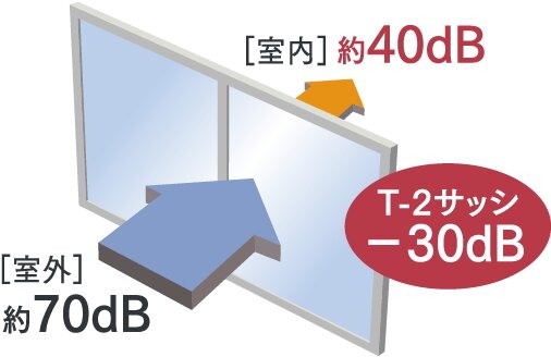 遮音性を高めたT-2等級防音サッシ